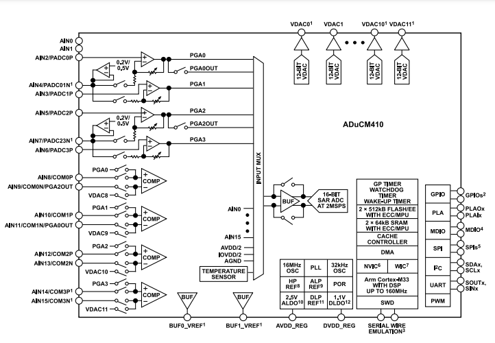 (продажи ADI) : 160MHz ADUCM410BCBZ、ADUCM410BBCZ точный имитационный микроконтроллер