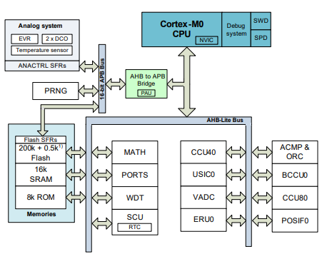 (*) XMC1302T038X0200AB основа на ядр 32 Cortex ® - M0 32MHz промышлен отдел особ тяжк