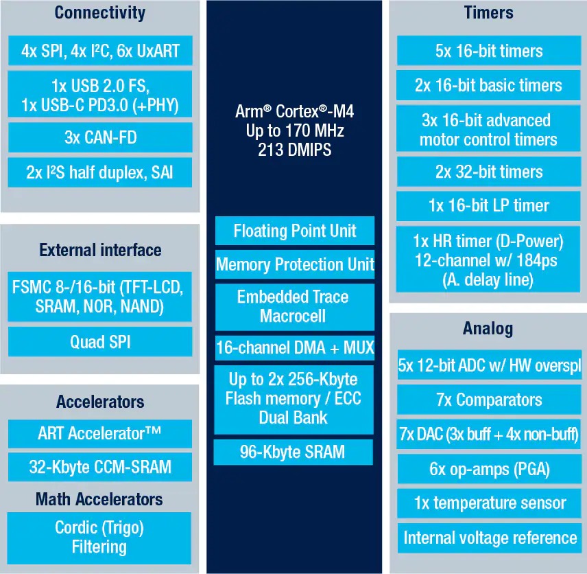 [Распространение MCU смешанных сигналов] STM32G474CBT3 32-битное ядро Arm® Cortex®-M4