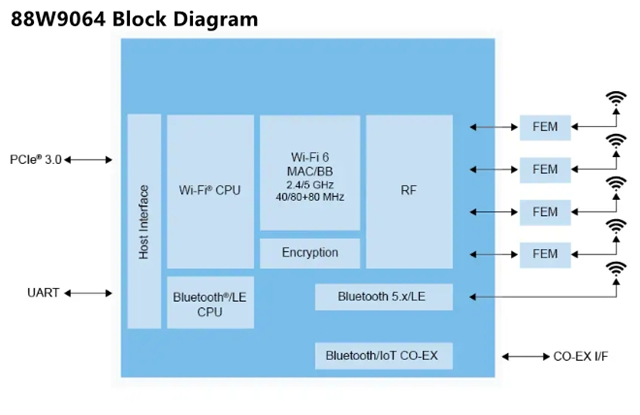 NXP представляет двухчастотное решение доступа 4x4 Wi-Fi ® 6 (802.11ax): 88W9064-A1-BWPC/AK