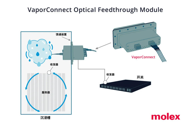 Molex выпускает новый многофункциональный модуль VaporConnect для управления теплом