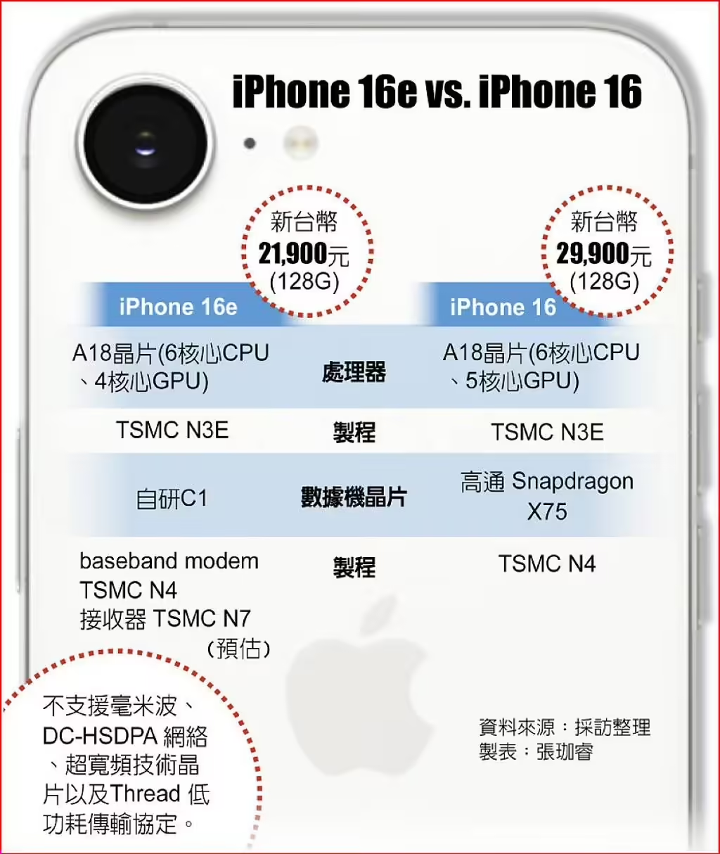 TSMC передала Apple заказ на чипы iPhone 16e